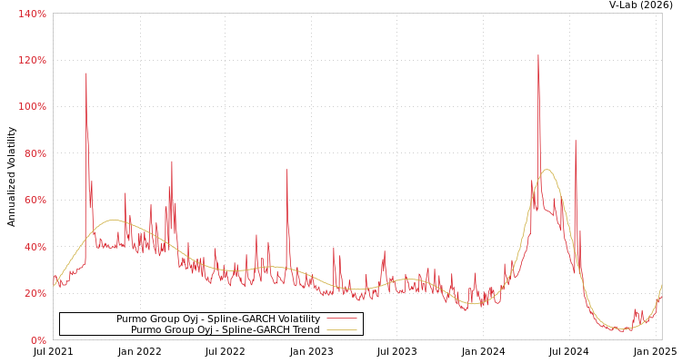 graph of Purmo Group Oyj SGARCH