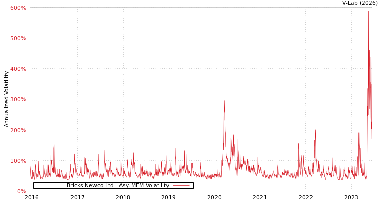 graph of Bricks Newco Ltd AMEM