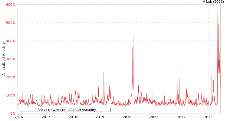 graph of Bricks Newco Ltd APARCH