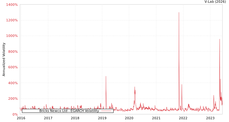 graph of Bricks Newco Ltd EGARCH