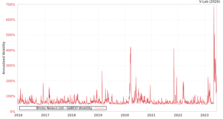 graph of Bricks Newco Ltd GARCH