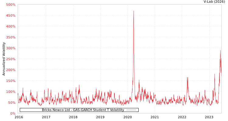 graph of Bricks Newco Ltd GAS-GARCH-T