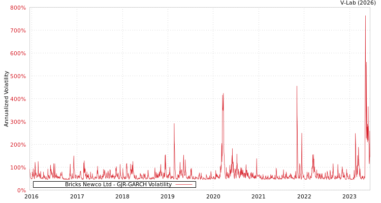 graph of Bricks Newco Ltd GJR-GARCH