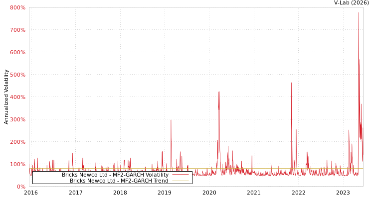 graph of Bricks Newco Ltd MF2-GARCH