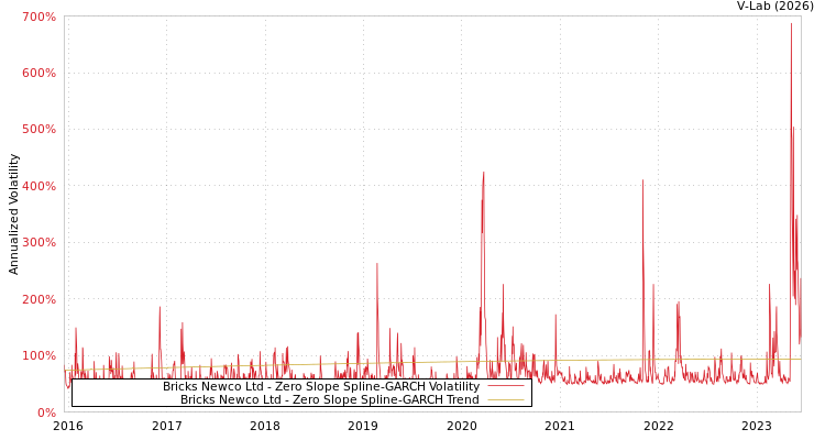 graph of Bricks Newco Ltd S0GARCH