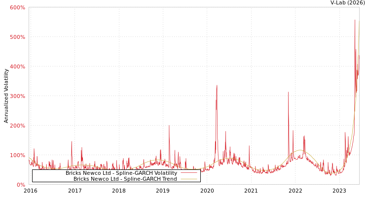graph of Bricks Newco Ltd SGARCH