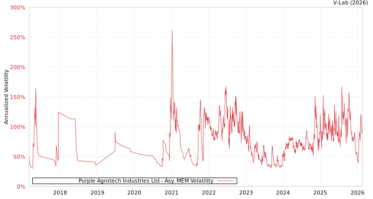 graph of Purple Agrotech Industries Ltd AMEM