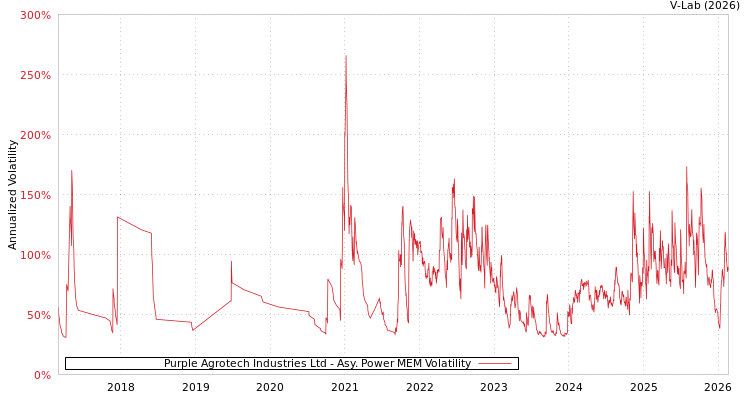 graph of Purple Agrotech Industries Ltd APMEM