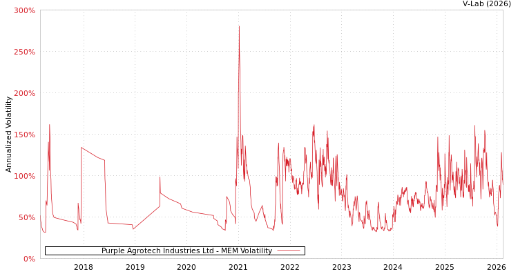 graph of Purple Agrotech Industries Ltd MEM