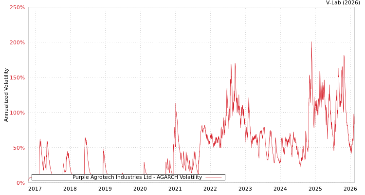graph of Purple Agrotech Industries Ltd AGARCH