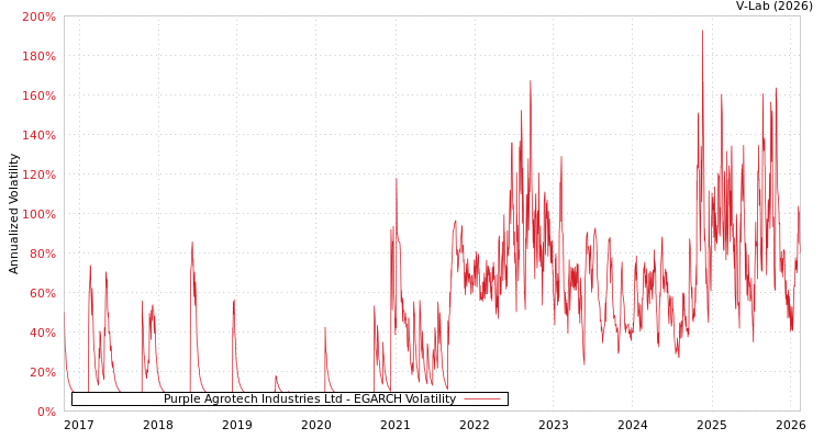 graph of Purple Agrotech Industries Ltd EGARCH