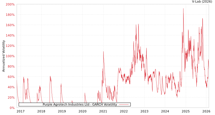 graph of Purple Agrotech Industries Ltd GARCH