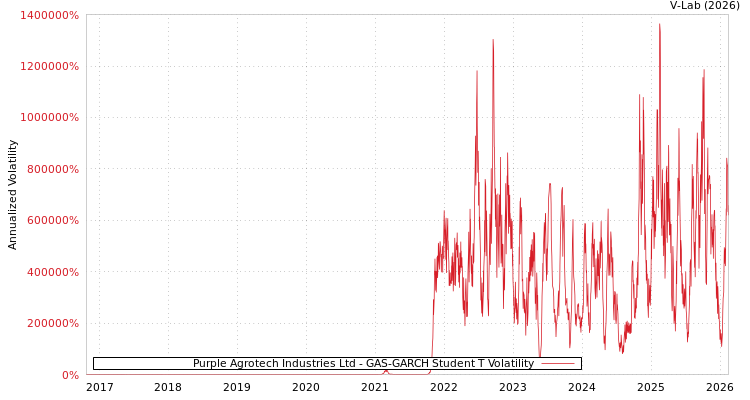graph of Purple Agrotech Industries Ltd GAS-GARCH-T