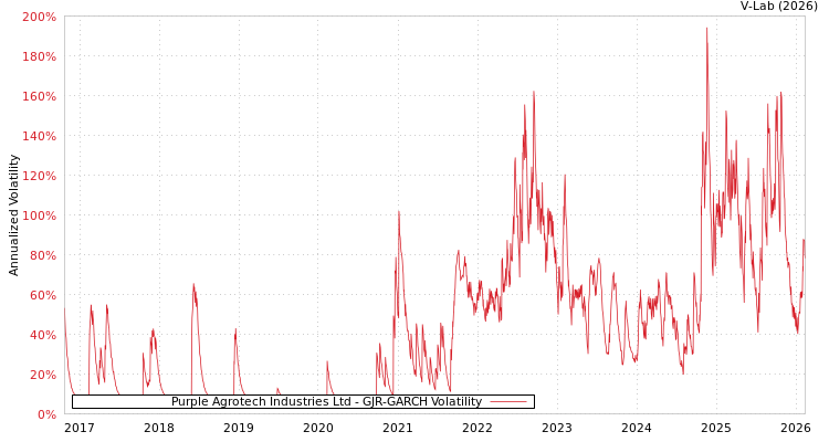 graph of Purple Agrotech Industries Ltd GJR-GARCH