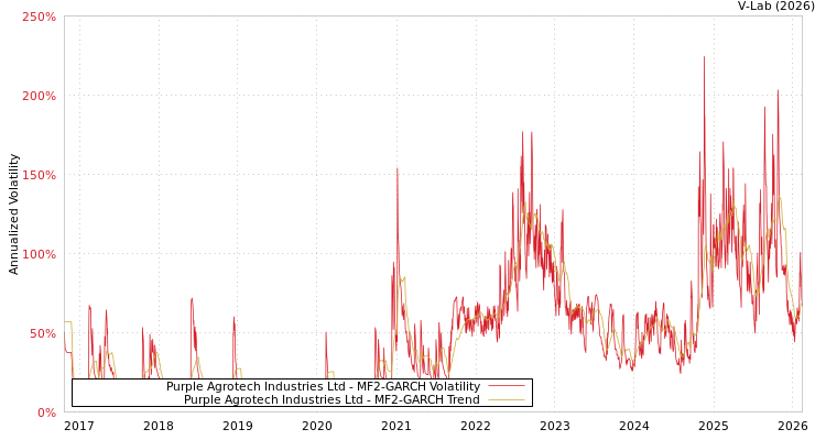graph of Purple Agrotech Industries Ltd MF2-GARCH