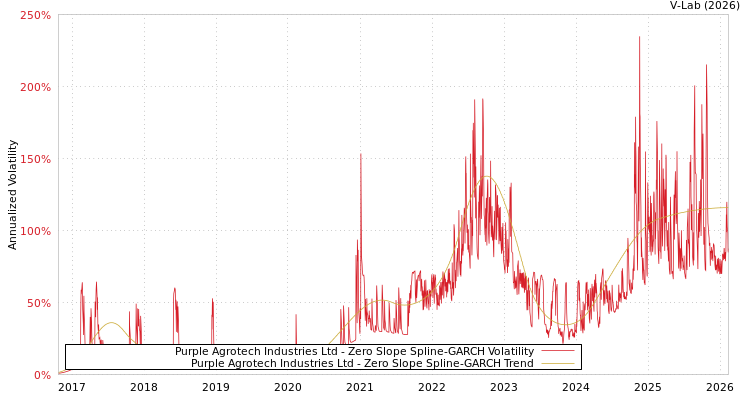 graph of Purple Agrotech Industries Ltd S0GARCH