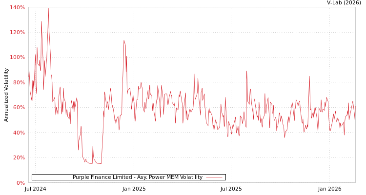 graph of Purple Finance Limited APMEM
