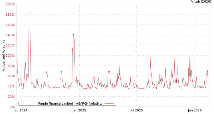 graph of Purple Finance Limited AGARCH