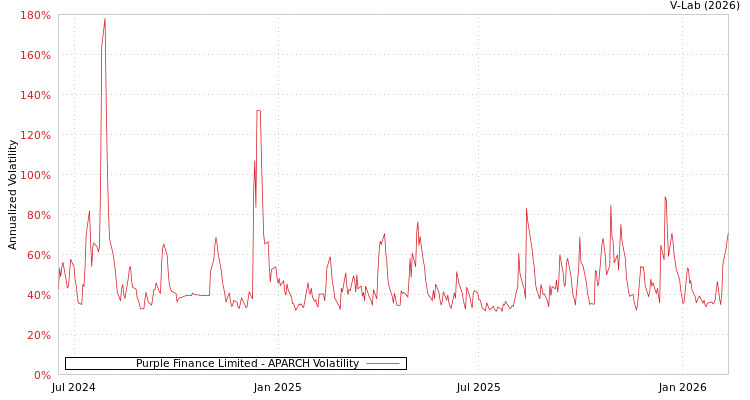 graph of Purple Finance Limited APARCH