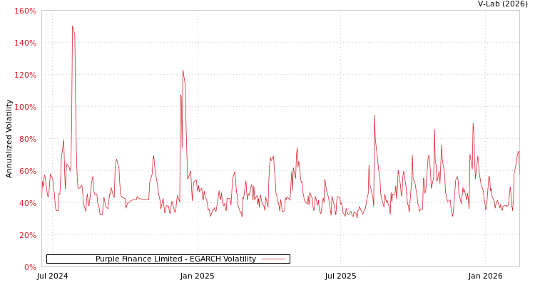 graph of Purple Finance Limited EGARCH