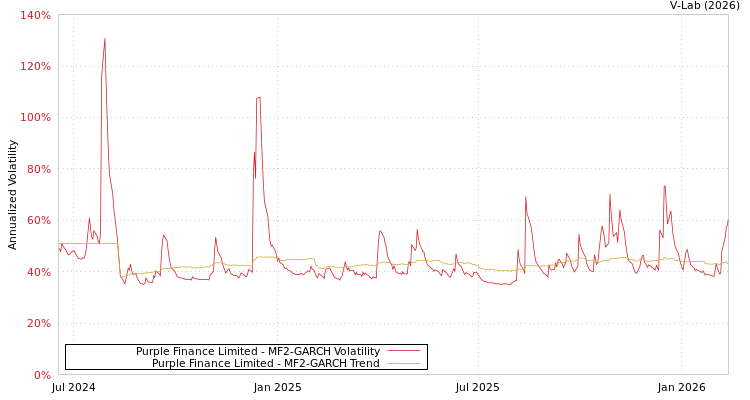 graph of Purple Finance Limited MF2-GARCH