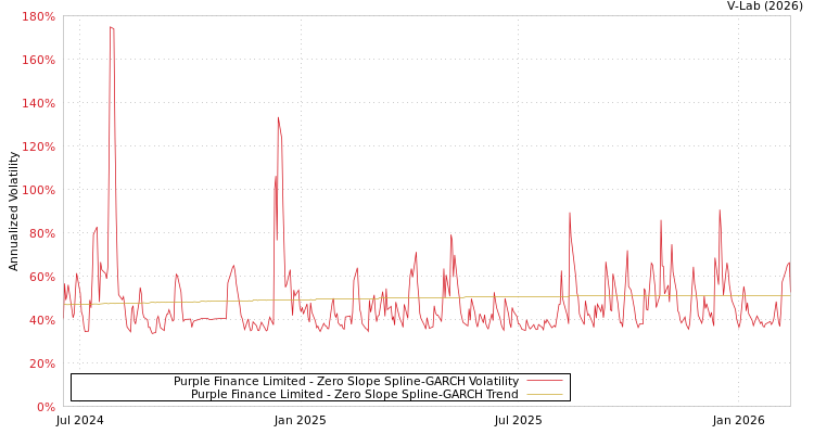 graph of Purple Finance Limited S0GARCH