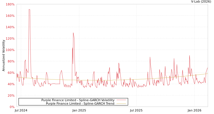 graph of Purple Finance Limited SGARCH