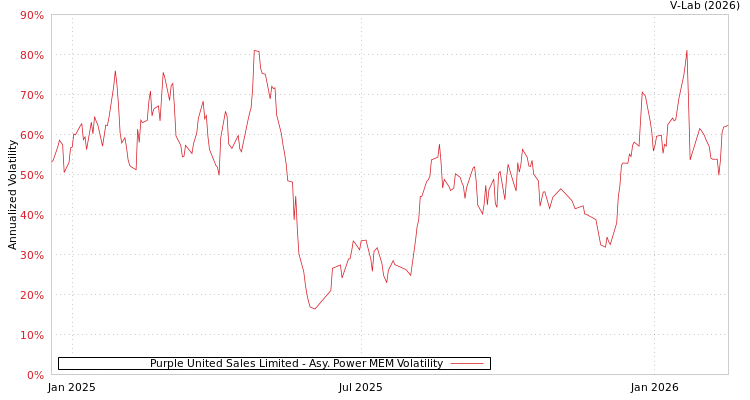 graph of Purple United Sales Limited APMEM