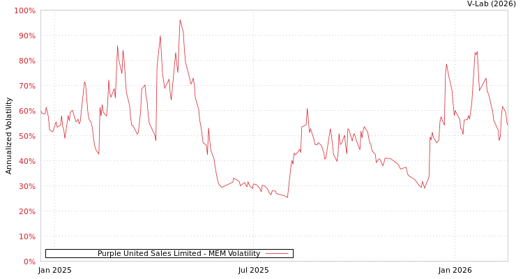 graph of Purple United Sales Limited MEM