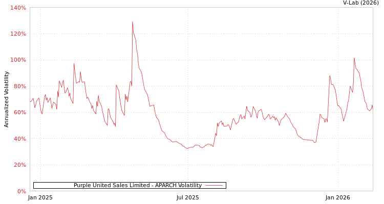 graph of Purple United Sales Limited APARCH