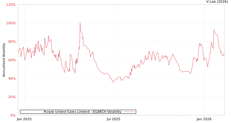 graph of Purple United Sales Limited EGARCH