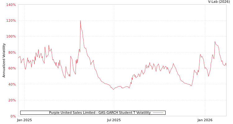 graph of Purple United Sales Limited GAS-GARCH-T