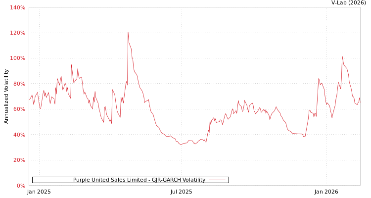 graph of Purple United Sales Limited GJR-GARCH