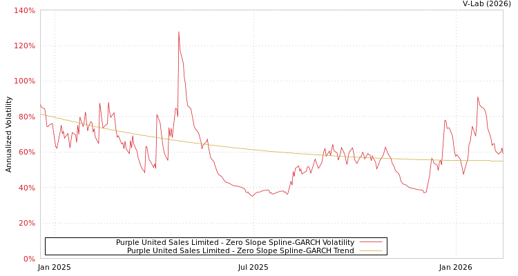 graph of Purple United Sales Limited S0GARCH