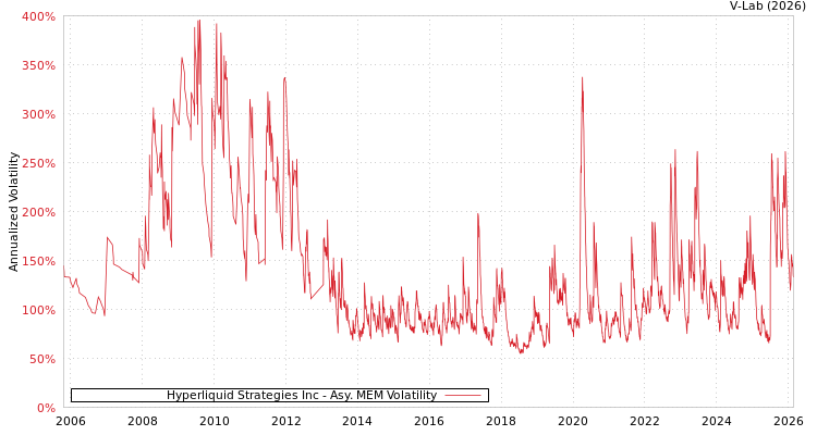 graph of Hyperliquid Strategies Inc AMEM