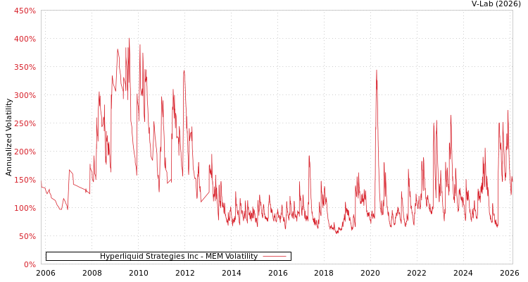 graph of Hyperliquid Strategies Inc MEM