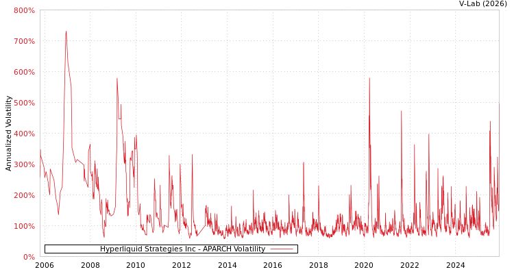 graph of Hyperliquid Strategies Inc APARCH