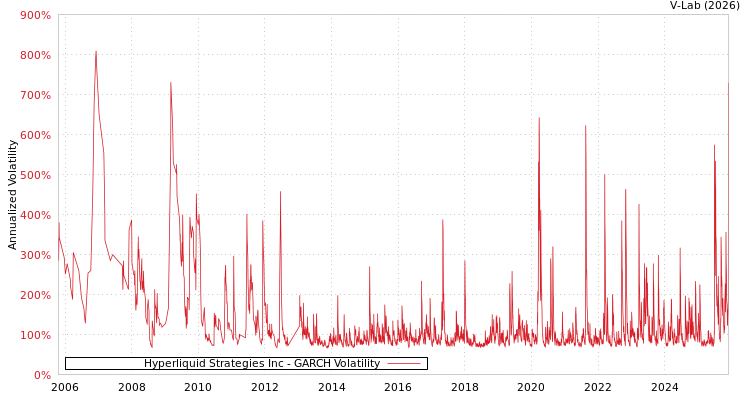 graph of Hyperliquid Strategies Inc GARCH