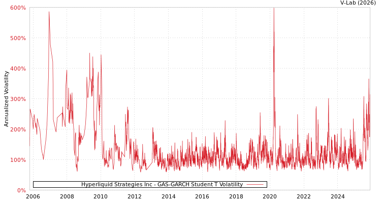 graph of Hyperliquid Strategies Inc GAS-GARCH-T