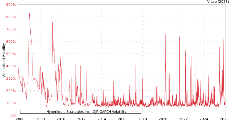 graph of Hyperliquid Strategies Inc GJR-GARCH