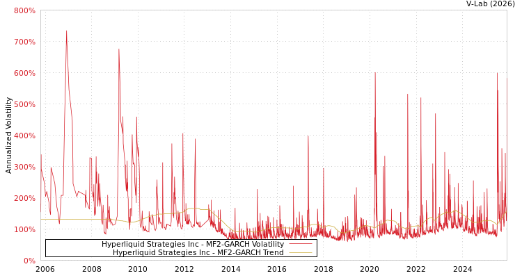 graph of Hyperliquid Strategies Inc MF2-GARCH