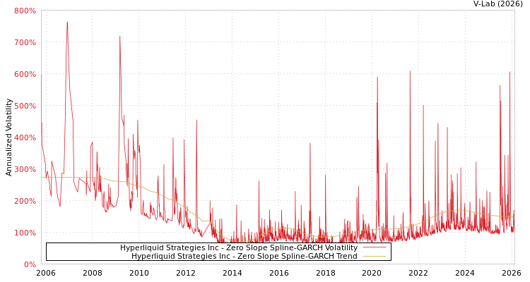 graph of Hyperliquid Strategies Inc S0GARCH