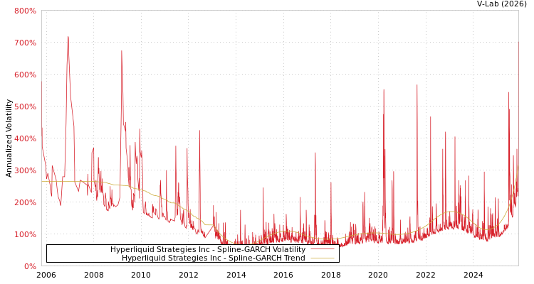 graph of Hyperliquid Strategies Inc SGARCH