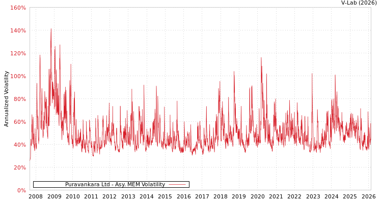 graph of Puravankara Ltd AMEM