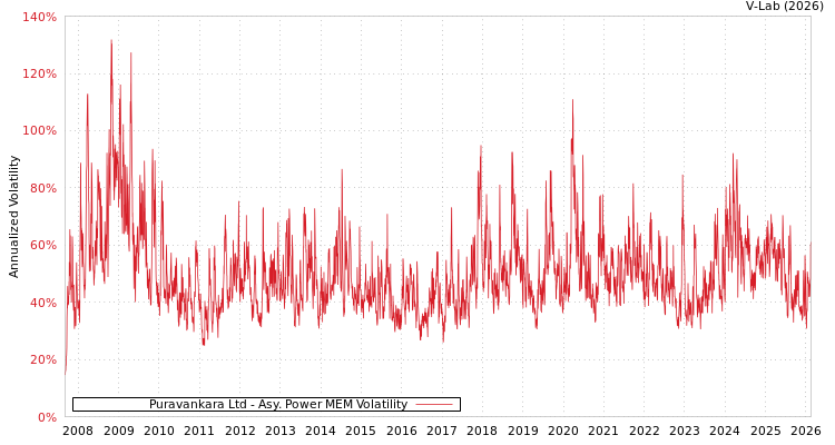graph of Puravankara Ltd APMEM