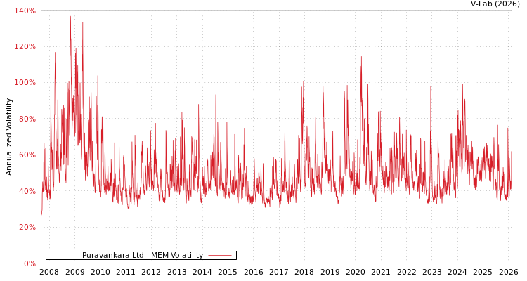 graph of Puravankara Ltd MEM