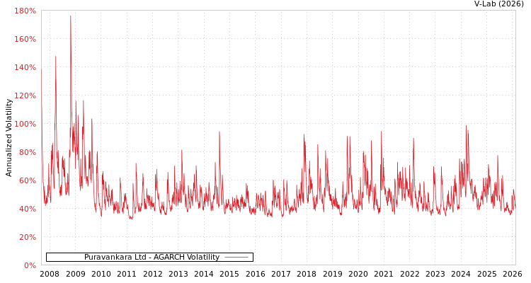 graph of Puravankara Ltd AGARCH