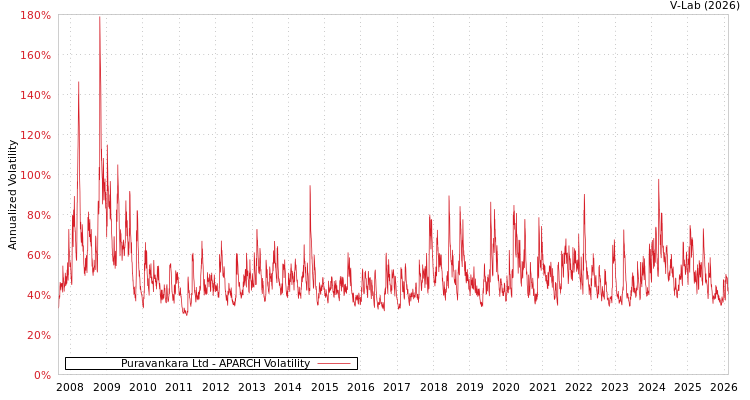 graph of Puravankara Ltd APARCH