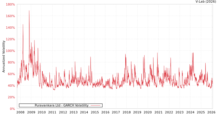 graph of Puravankara Ltd GARCH