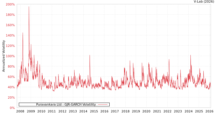 graph of Puravankara Ltd GJR-GARCH